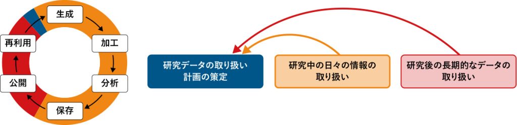 研究データのライフサイクル