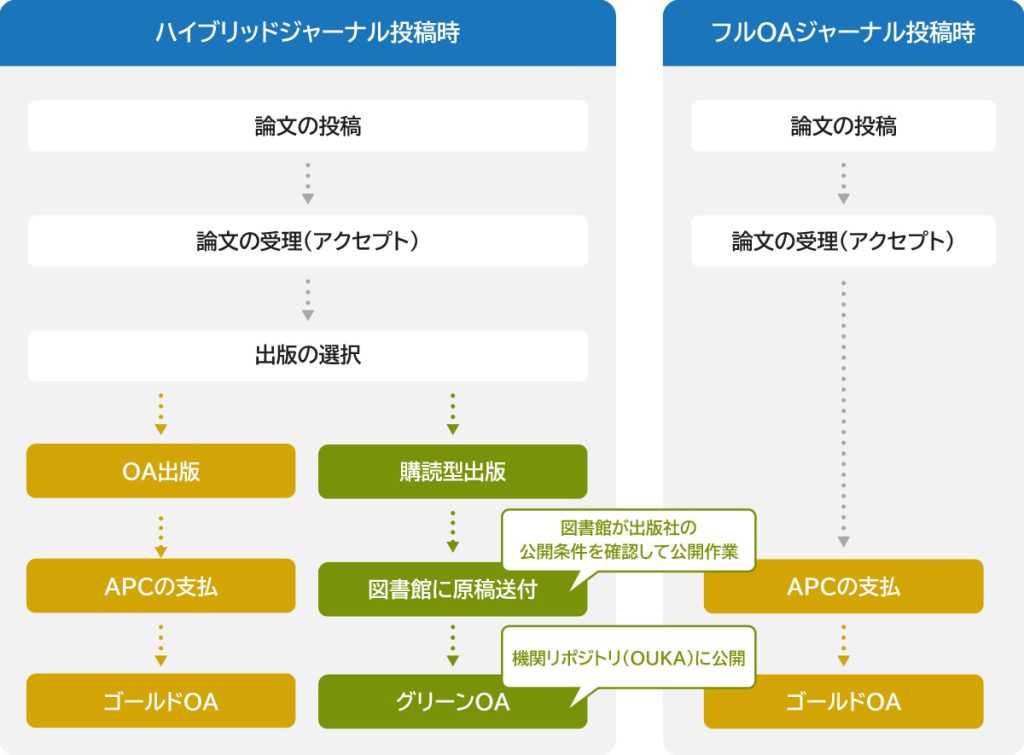 義務化対象論文のオープンアクセスフロー図