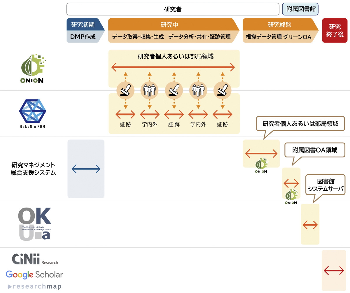 データ基盤の連携・活用