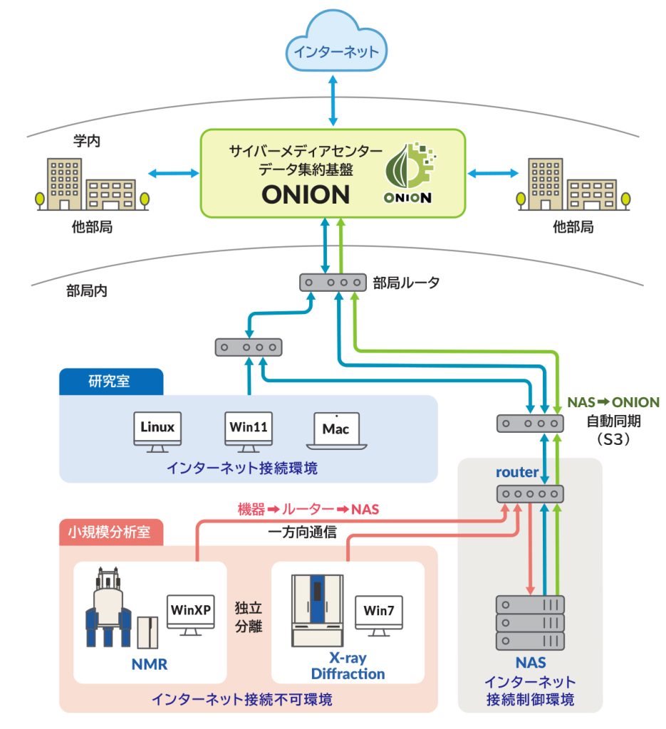 測定データ集約配信システム図